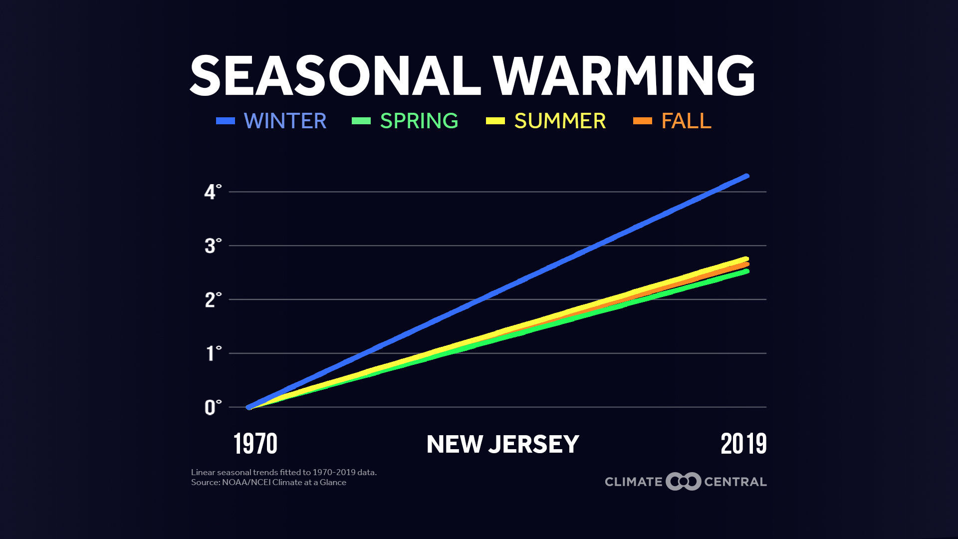 New Jersey Seasonal Warming